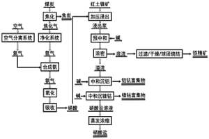 用硝酸低成本回收紅土鎳礦中有價(jià)金屬元素的方法