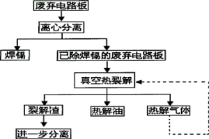 廢棄電路板的回收方法