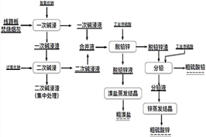 兩步法分離回收線(xiàn)路板焚燒煙灰中溴的方法