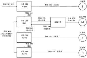 從黃鐵礦中回收金屬