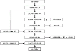 提取褐鐵礦中鎳、鈷、鐵、硅、鎂的方法