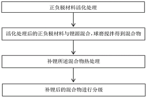 鋰電池正負(fù)極材料液相補(bǔ)鋰方法