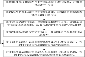 廢舊鋰離子電池回收方法