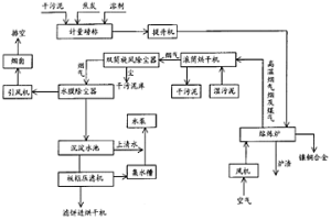 電鍍污泥的資源化處理工藝