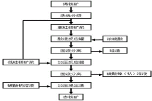 從褐鐵礦中回收鎳、鈷、鐵的方法