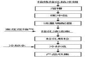 鉛冰銅風(fēng)淬水冷的粒化方法