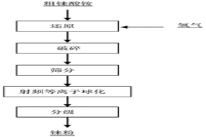 高純錸粉的生產(chǎn)方法