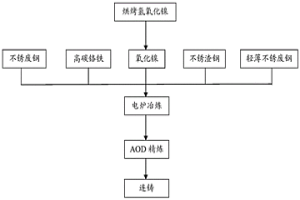 使用電爐以氫氧化鎳為原料冶煉鎳系不銹鋼的生產(chǎn)方法