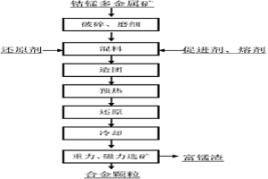 鈷錳多金屬礦的冶煉新工藝