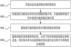 高溫熔融流體流速檢測(cè)方法及系統(tǒng)