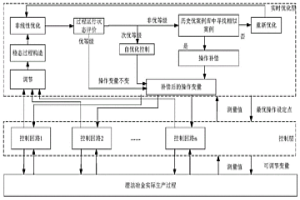 金濕法冶金全流程實(shí)時(shí)優(yōu)化補(bǔ)償方法