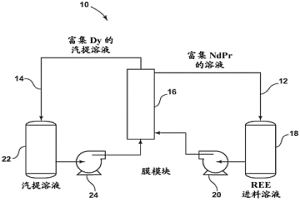 使用負載的膜溶劑萃取分離稀土元素