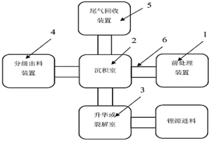 鋰離子電池正負(fù)極材料CVD補(bǔ)鋰的裝置與方法