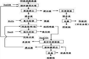 從陽(yáng)極泥熔煉渣中綜合回收有價(jià)金屬的方法