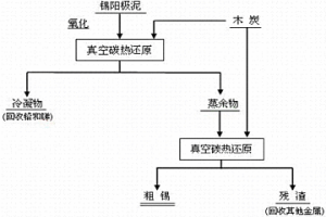 錫陽極泥的處理方法