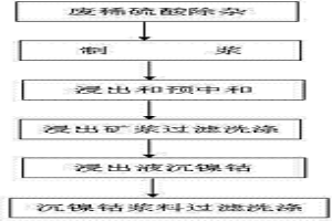 低鐵高鎂、高鐵低鎂紅土鎳礦用廢稀硫酸浸出鎳鈷的方法