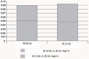 觸點材料