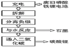 從廢舊磷酸鐵鋰電池中回收碳酸鋰的方法