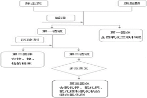 廢酸、堿渣以及除塵灰的綜合利用方法