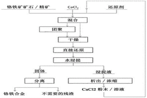 用催化劑對鉻鐵礦進行碳熱直接還原以用于鉻鐵合金的生產(chǎn)