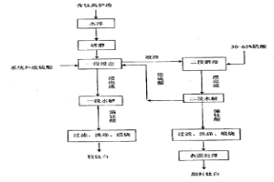 用含鈦高爐渣制取顏料級(jí)鈦白粉及粗鈦白的方法