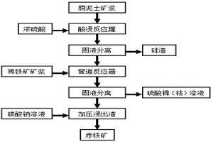 從紅土鎳礦中回收鎳、鈷和鐵的方法