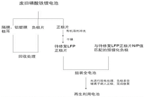 直接修復再生廢舊磷酸鐵鋰電池正極材料的方法