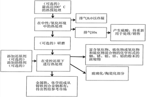 從鋅生產(chǎn)鏈中生成的殘留物生產(chǎn)包含金屬、稀有金屬和稀土金屬的濃縮物的方法以及通過所述方法獲得的濃縮物