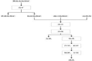 高鈣鎂釩鈦磁鐵礦浮選藥劑，高鈣鎂釩鈦磁鐵礦制備氯化富鈦料的方法