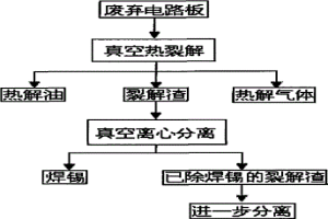 廢棄電路板有價資源的回收方法