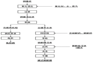 用銅鎳電鍍合金廢料制備堿式碳酸鎳的方法