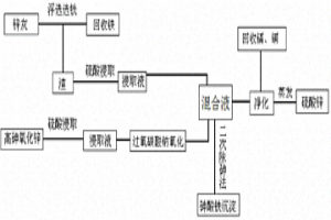 同時綜合回收利用鋼鐵廠鋅灰和高砷氧化鋅的方法