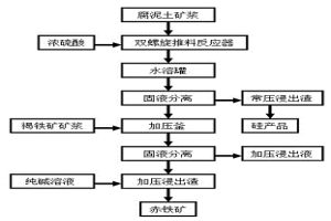 通過聯(lián)合浸出工藝從紅土鎳礦中回收鎳、鈷、鐵和硅的方法