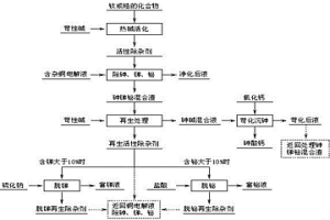 從銅電解液除去砷、銻、鉍的方法