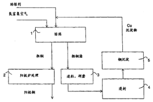 處理爐渣的方法