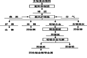 綜合回收含鉍復(fù)雜物料中有價金屬的方法