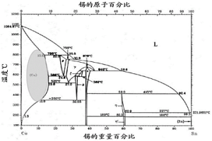 通過在受控條件下使錫與銅相互擴散制造金黃色青銅的增強技術(shù)