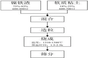 石油支撐劑及其制備方法