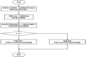 微波場(chǎng)中在線測(cè)溫方法