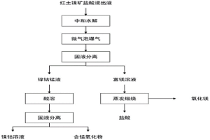 紅土鎳礦鹽酸浸出液除錳鎂的方法