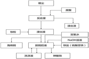 分離底吹爐銅熔煉煙塵中銅和砷的方法