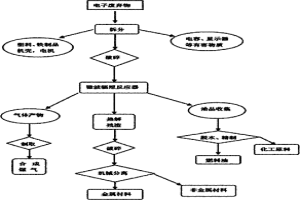 電子廢棄物回收處理的方法