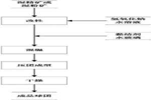 以水玻璃為粘結(jié)劑的礦粉冷固結(jié)球團(tuán)的方法