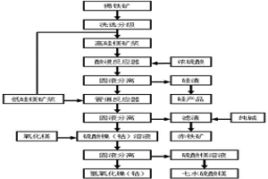 提取褐鐵礦中鎳、鈷、鐵的方法