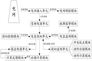 超大型合金感應(yīng)熔煉爐的補(bǔ)償電容投切裝置