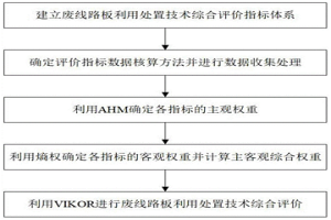 基于AHM-熵權(quán)-VIKOR模型的廢線路板利用處置技術(shù)綜合評價(jià)方法