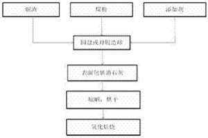 氧化焙燒固化處理銅渣中有害元素的方法