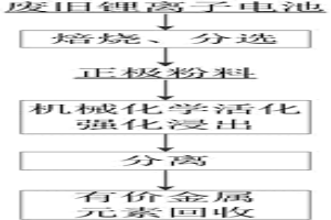 強(qiáng)化廢舊鋰離子電池金屬回收的方法