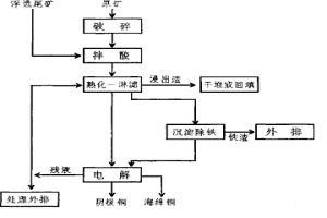 從礦石中提取銅的方法