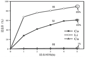 聚乙二醇-檸檬酸溶劑用于選擇性浸出廢舊鈷酸鋰電池中金屬成分的方法